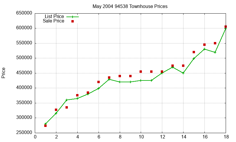 94538 Townhouses Just Sold 2004-05