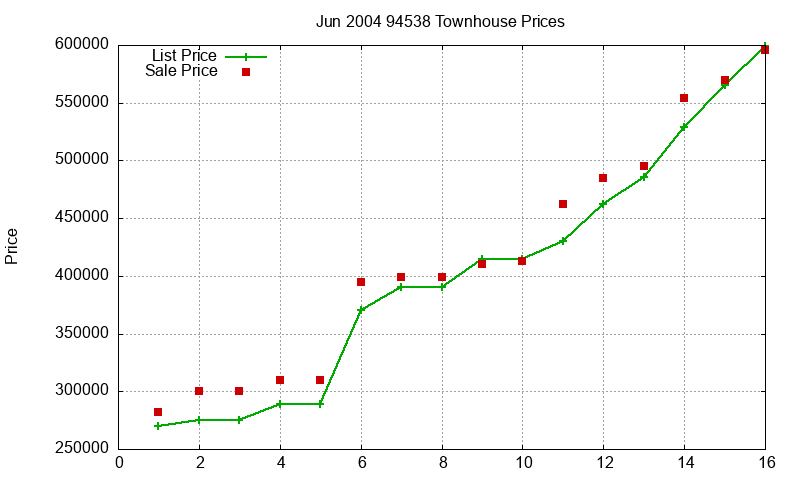 94538 Townhouses Just Sold 2004-06 94538 Townhouses Just Sold 2004-06