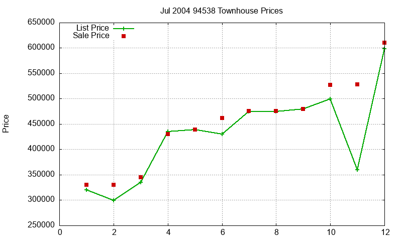 94538 Townhouses Just Sold 2004-07 94538 Townhouses Just Sold 2004-07