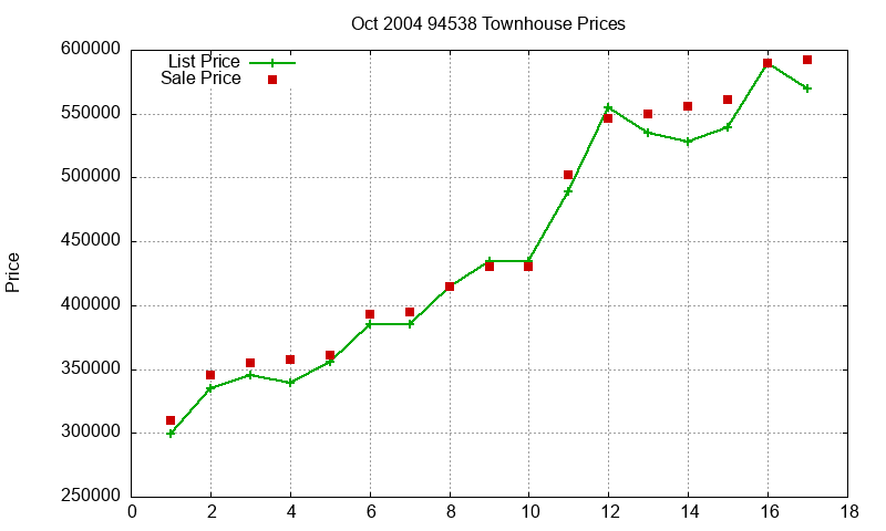 94538 Townhouses Just Sold 2004-10