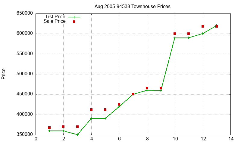 94538 Townhouses Just Sold 2005-08 94538 Townhouses Just Sold 2005-08