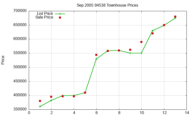 94538 Townhouses Just Sold 2005-09 94538 Townhouses Just Sold 2005-09