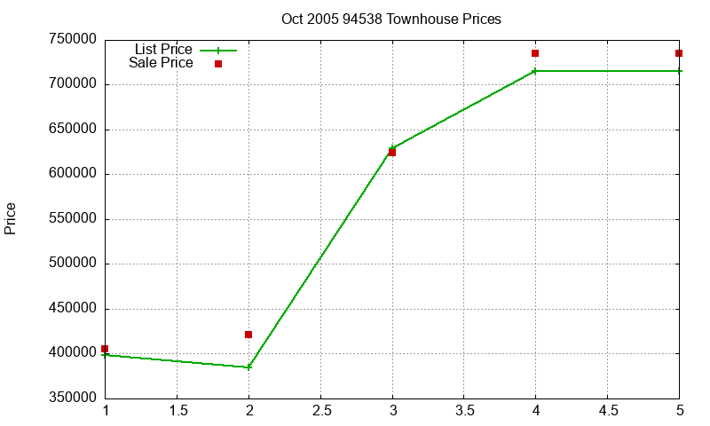 94538 Townhouses Just Sold 2005-10 94538 Townhouses Just Sold 2005-10