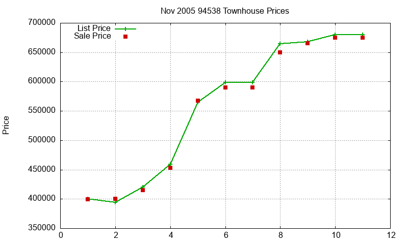 94538 Townhouses Just Sold 2005-11