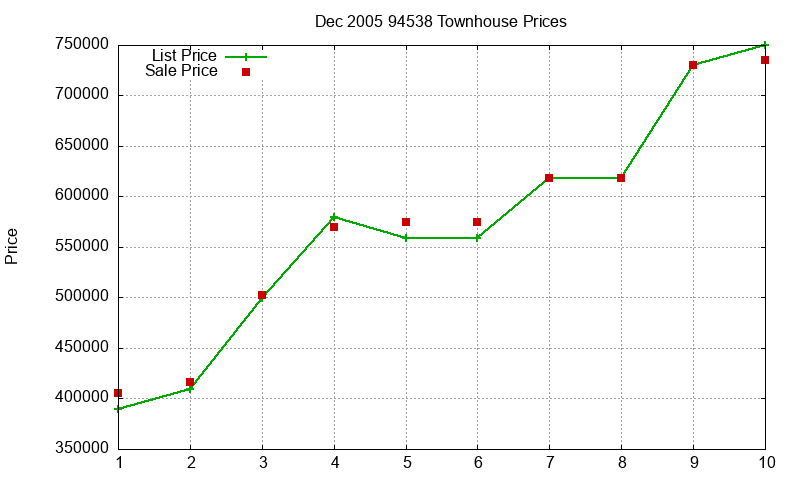 94538 Townhouses Just Sold 2005-12