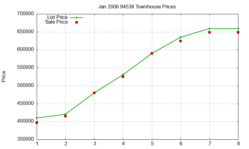 94538 Townhouses Just Sold 2006-01 94538 Townhouses Just Sold 2006-01