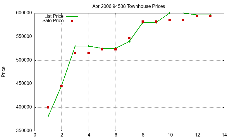 94538 Townhouses Just Sold 2006-04