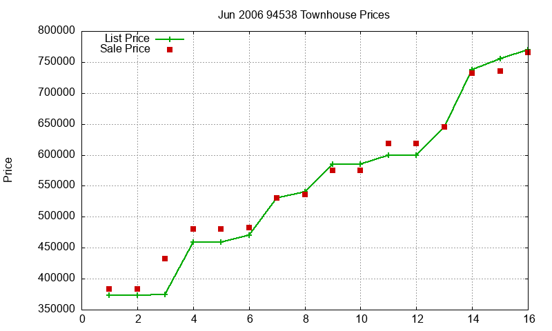 94538 Townhouses Just Sold 2006-06