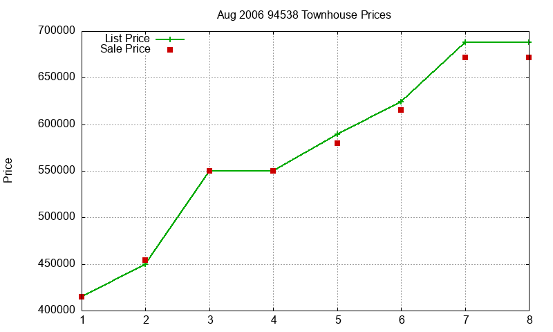 94538 Townhouses Just Sold 2006-08 94538 Townhouses Just Sold 2006-08