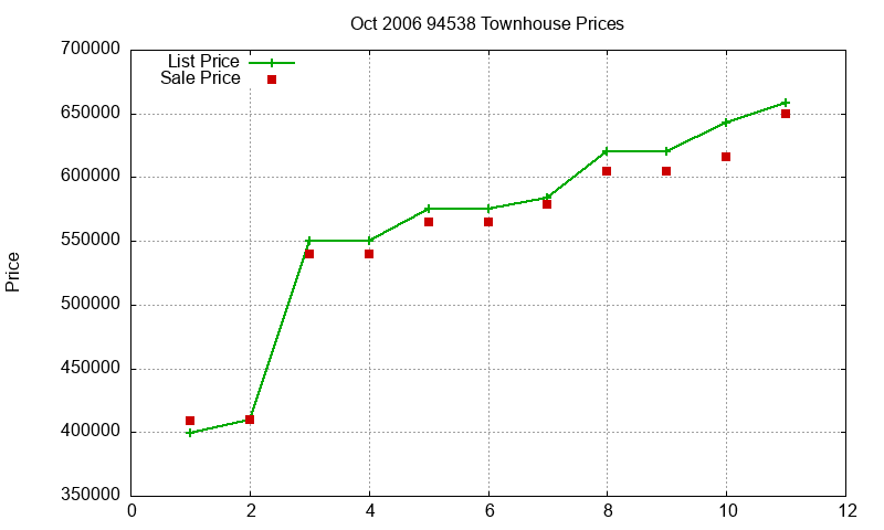 94538 Townhouses Just Sold 2006-10