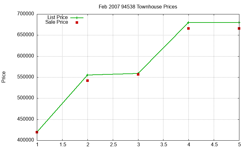 94538 Townhouses Just Sold 2007-02