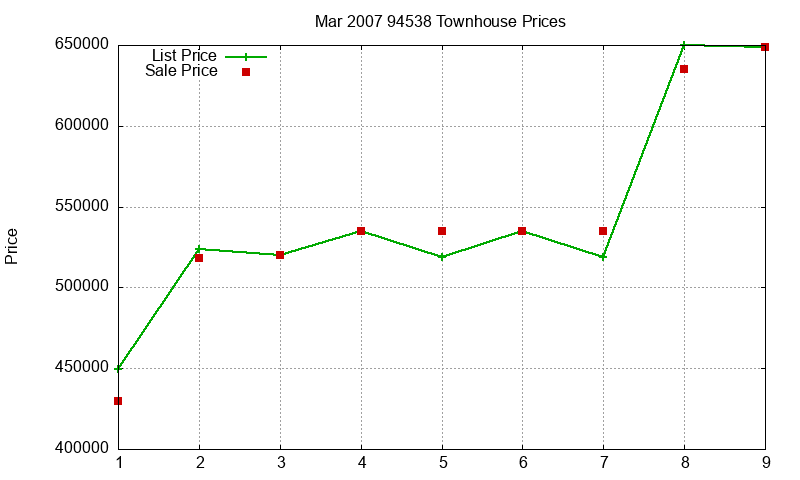 94538 Townhouses Just Sold 2007-03 94538 Townhouses Just Sold 2007-03