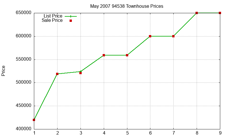 94538 Townhouses Just Sold 2007-05 94538 Townhouses Just Sold 2007-05