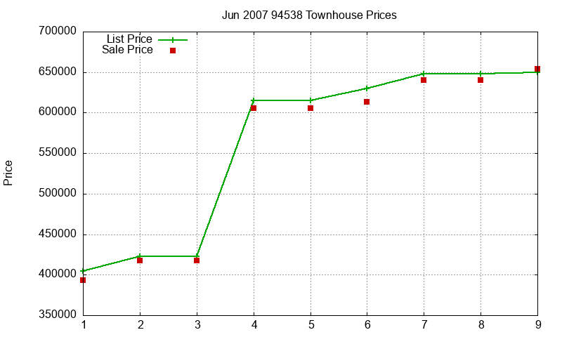 94538 Townhouses Just Sold 2007-06 94538 Townhouses Just Sold 2007-06