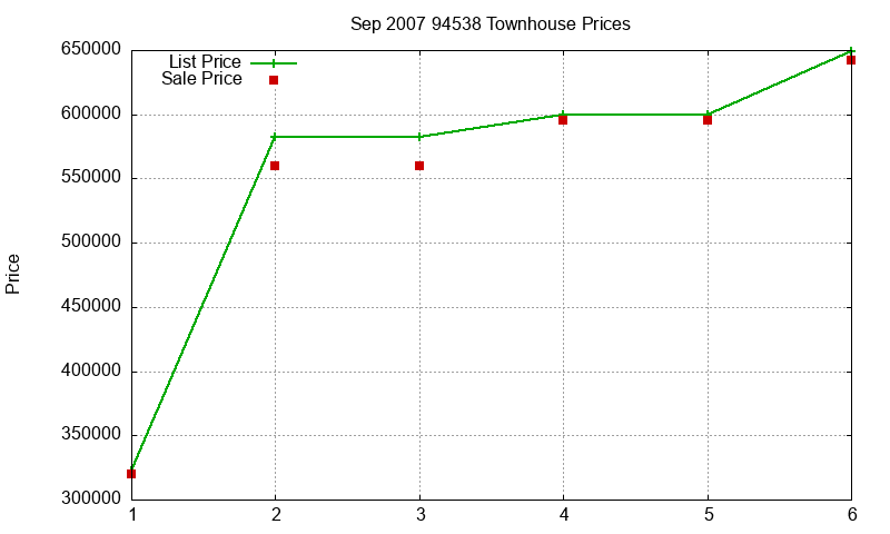 94538 Townhouses Just Sold 2007-09