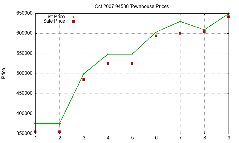 94538 Townhouses Just Sold 2007-10 94538 Townhouses Just Sold 2007-10