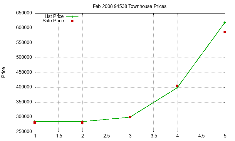 94538 Townhouses Just Sold 2008-02