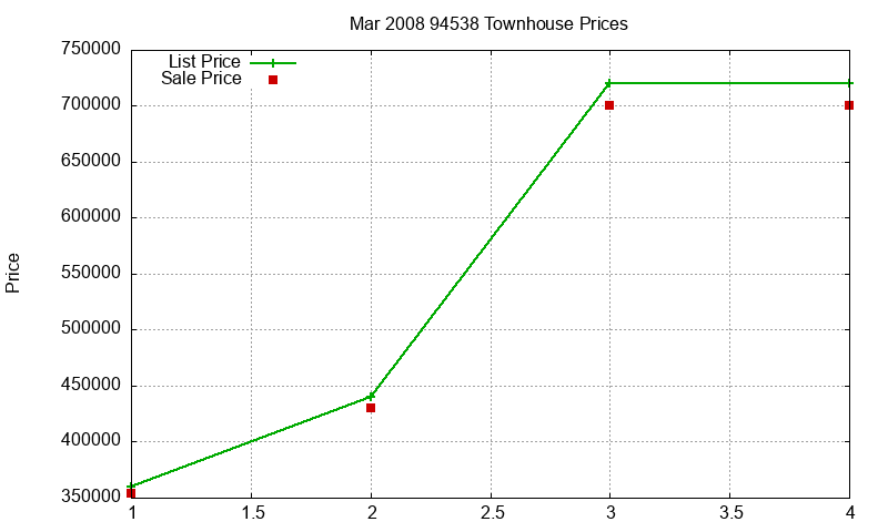 94538 Townhouses Just Sold 2008-03 94538 Townhouses Just Sold 2008-03
