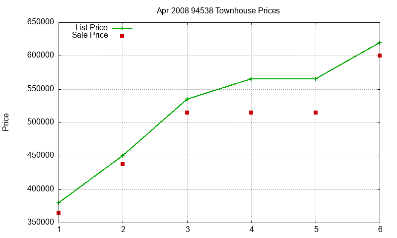 94538 Townhouses Just Sold 2008-04 94538 Townhouses Just Sold 2008-04