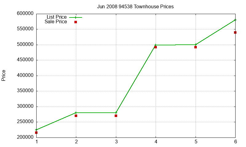 94538 Townhouses Just Sold 2008-06