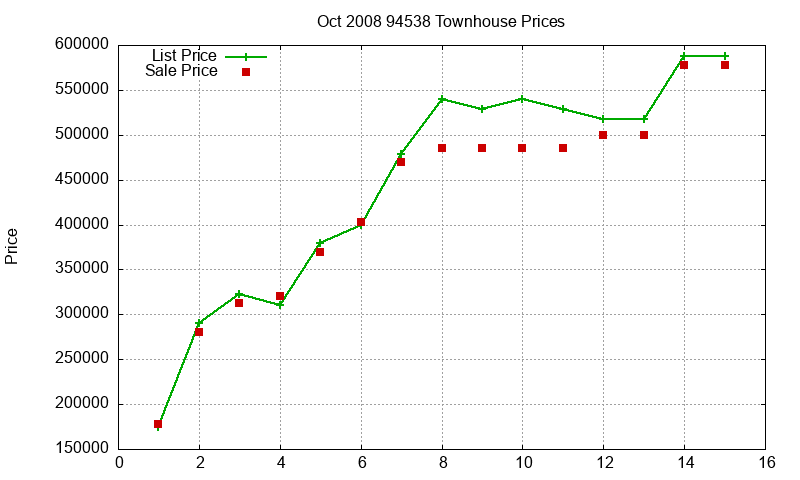94538 Townhouses Just Sold 2008-10