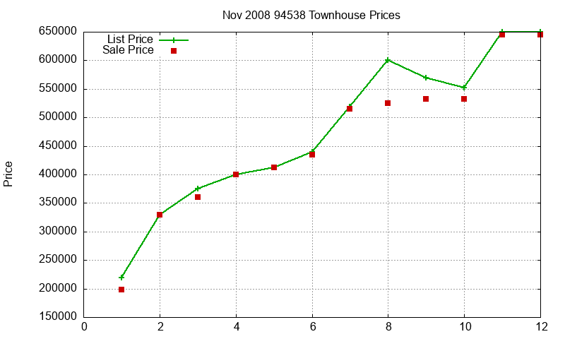 94538 Townhouses Just Sold 2008-11 94538 Townhouses Just Sold 2008-11
