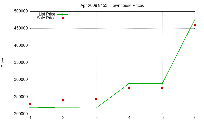 94538 Townhouses Just Sold 2009-04