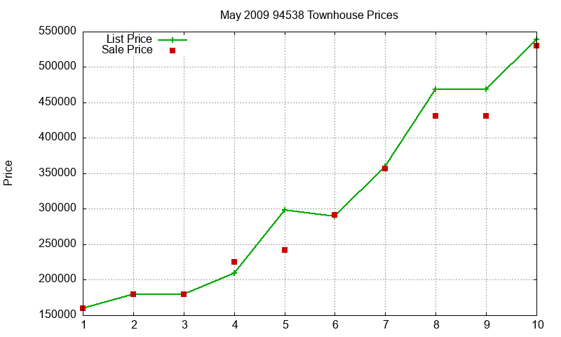 94538 Townhouses Just Sold 2009-05 94538 Townhouses Just Sold 2009-05