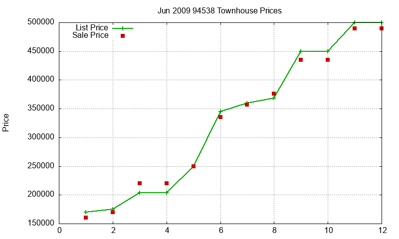 94538 Townhouses Just Sold 2009-06