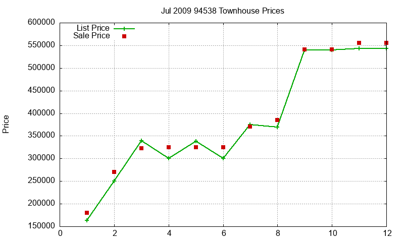 94538 Townhouses Just Sold 2009-07 94538 Townhouses Just Sold 2009-07