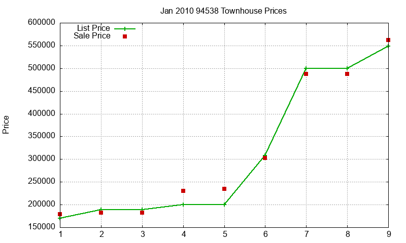 94538 Townhouses Just Sold 2010-01