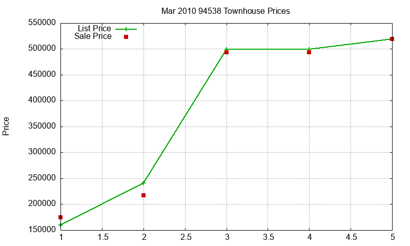 94538 Townhouses Just Sold 2010-03