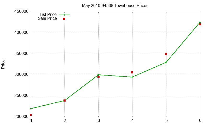94538 Townhouses Just Sold 2010-05