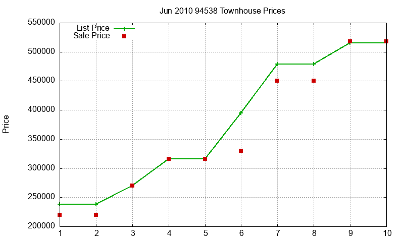 94538 Townhouses Just Sold 2010-06