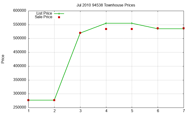 94538 Townhouses Just Sold 2010-07 94538 Townhouses Just Sold 2010-07