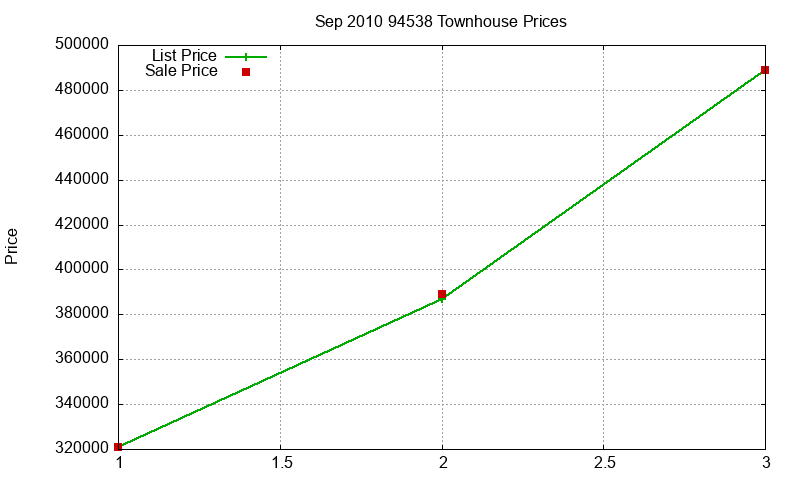94538 Townhouses Just Sold 2010-09