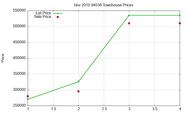 94538 Townhouses Just Sold 2010-11