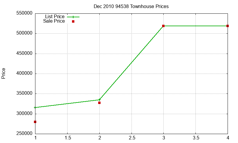 94538 Townhouses Just Sold 2010-12