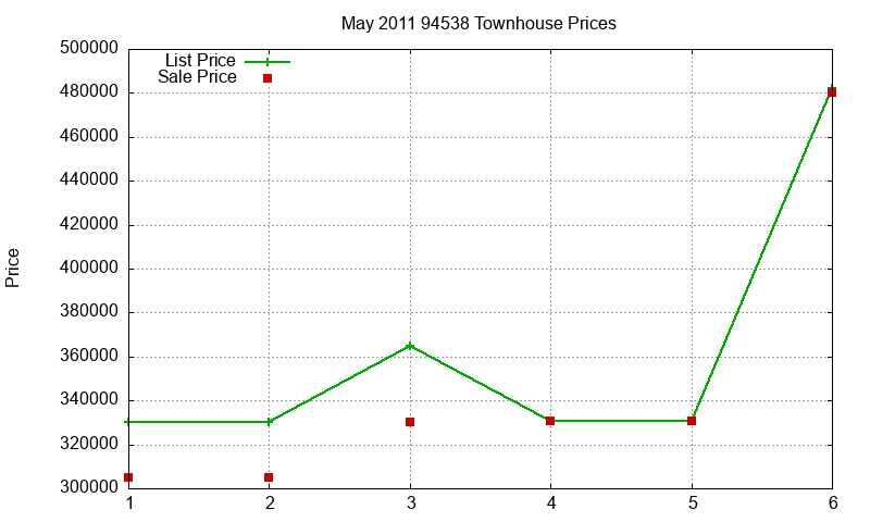 94538 Townhouses Just Sold 2011-05 94538 Townhouses Just Sold 2011-05