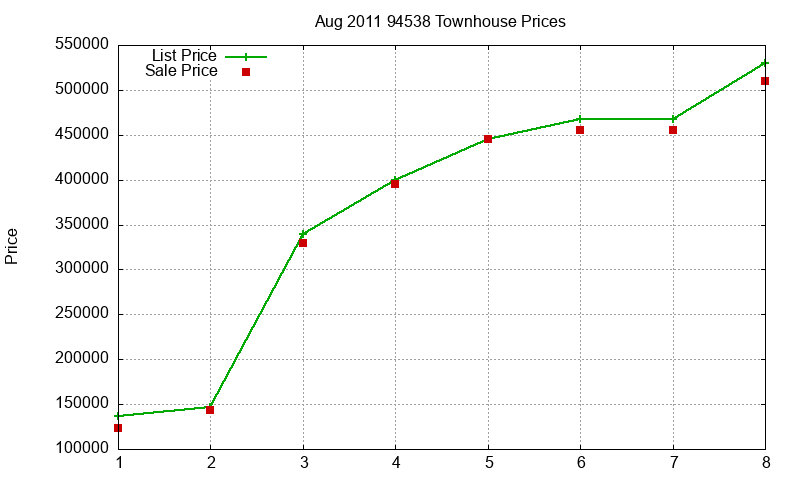 94538 Townhouses Just Sold 2011-08 94538 Townhouses Just Sold 2011-08