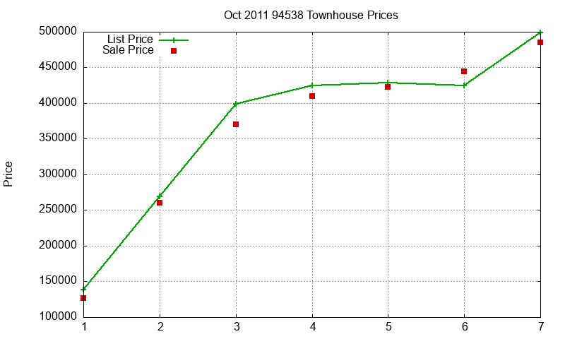 94538 Townhouses Just Sold 2011-10 94538 Townhouses Just Sold 2011-10
