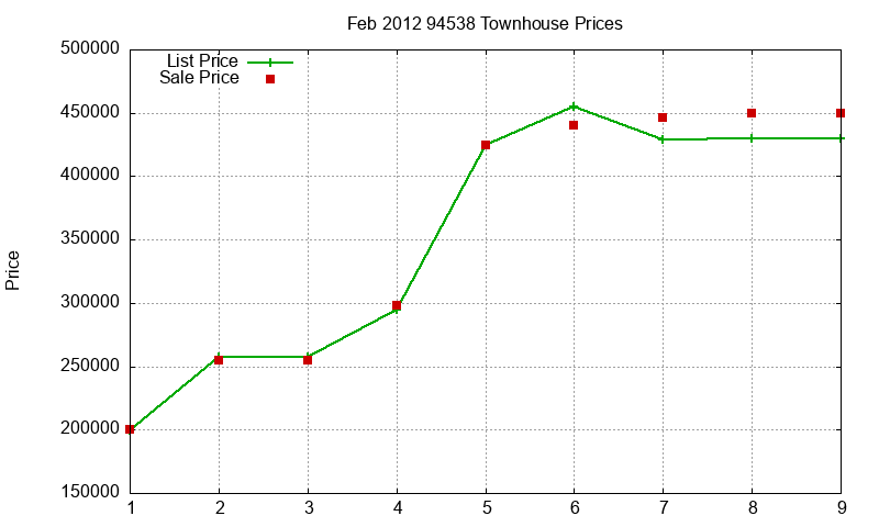 94538 Townhouses Just Sold 2012-02