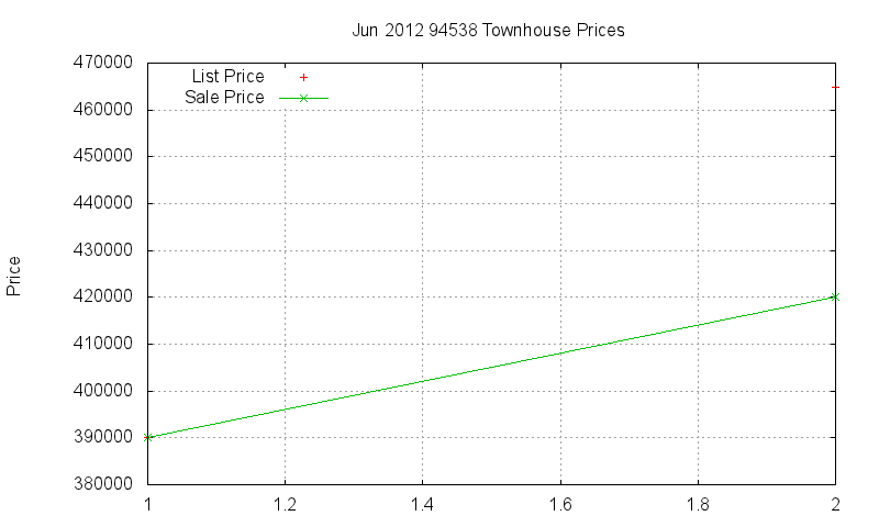 94538 Townhouses Just Sold 2012-06 94538 Townhouses Just Sold 2012-06