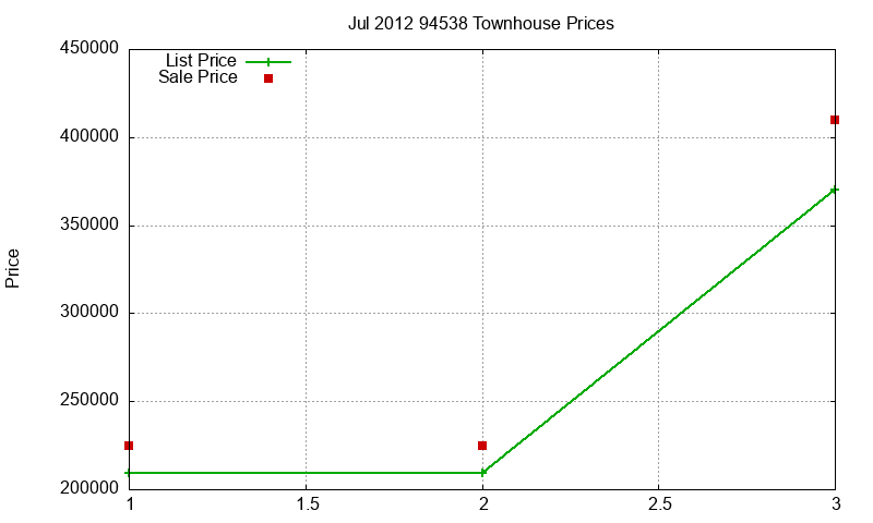94538 Townhouses Just Sold 2012-07 94538 Townhouses Just Sold 2012-07