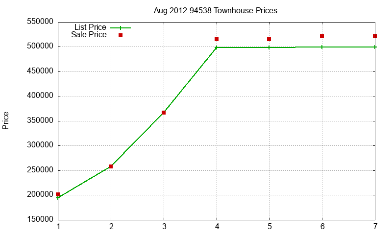 94538 Townhouses Just Sold 2012-08 94538 Townhouses Just Sold 2012-08