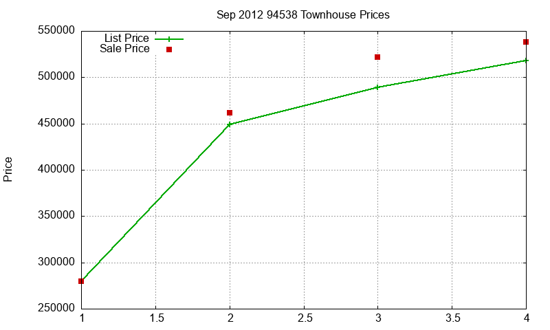 94538 Townhouses Just Sold 2012-09