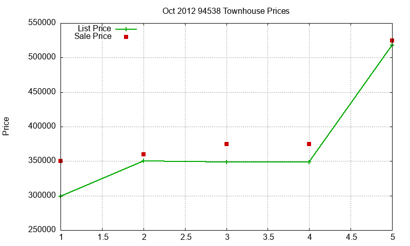 94538 Townhouses Just Sold 2012-10 94538 Townhouses Just Sold 2012-10