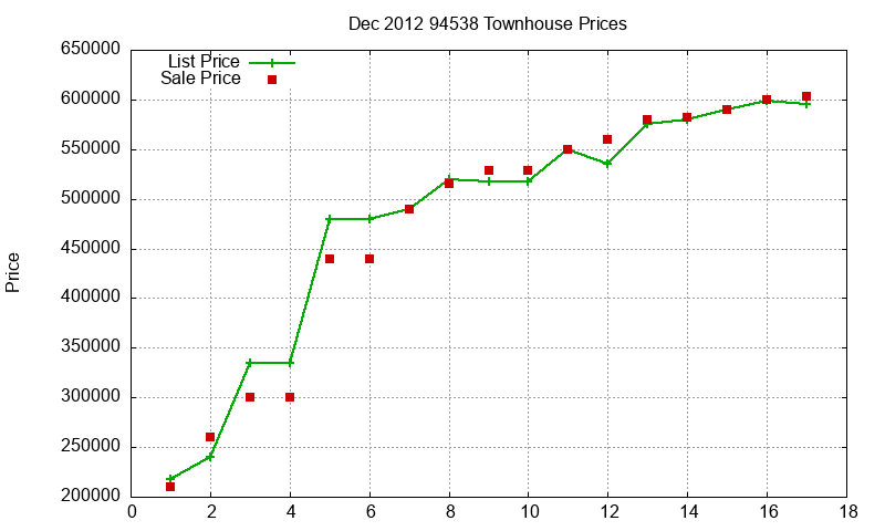 94538 Townhouses Just Sold 2012-12 94538 Townhouses Just Sold 2012-12