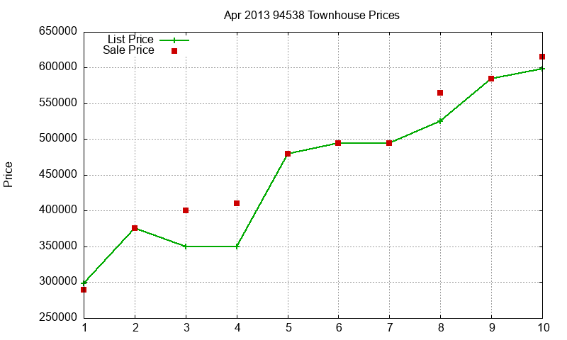 94538 Townhouses Just Sold 2013-04