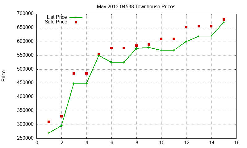 94538 Townhouses Just Sold 2013-05